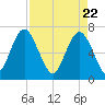 South Newport Cut tide chart for Thursday, April 22, 2021