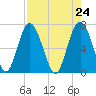 South Newport Cut tide chart for Saturday, April 24, 2021