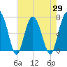 South Newport Cut tide chart for Thursday, April 29, 2021