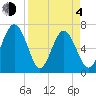 South Newport Cut tide chart for Sunday, April 4, 2021
