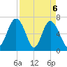 South Newport Cut tide chart for Tuesday, April 6, 2021