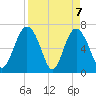 South Newport Cut tide chart for Wednesday, April 7, 2021