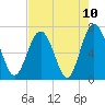 South Newport Cut tide chart for Monday, May 10, 2021