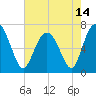 South Newport Cut tide chart for Friday, May 14, 2021