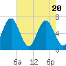 South Newport Cut tide chart for Thursday, May 20, 2021