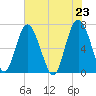 South Newport Cut tide chart for Sunday, May 23, 2021