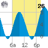 South Newport Cut tide chart for Wednesday, May 26, 2021