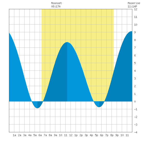 South Newport Cut tide chart for Friday, May 28, 2021