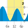 South Newport Cut tide chart for Sunday, May 2, 2021