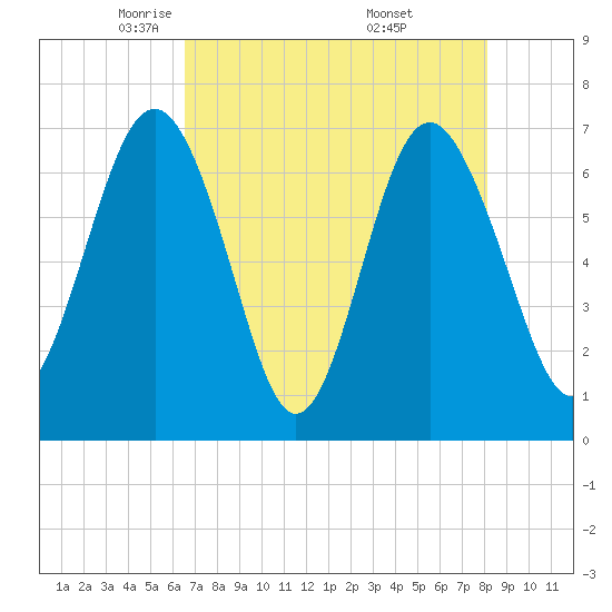 South Newport Cut tide chart for Wednesday, May 5, 2021