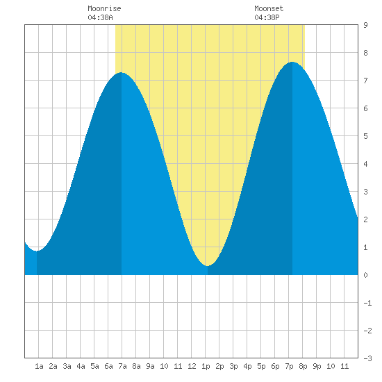 South Newport Cut tide chart for Friday, May 7, 2021