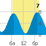 South Newport Cut tide chart for Friday, May 7, 2021