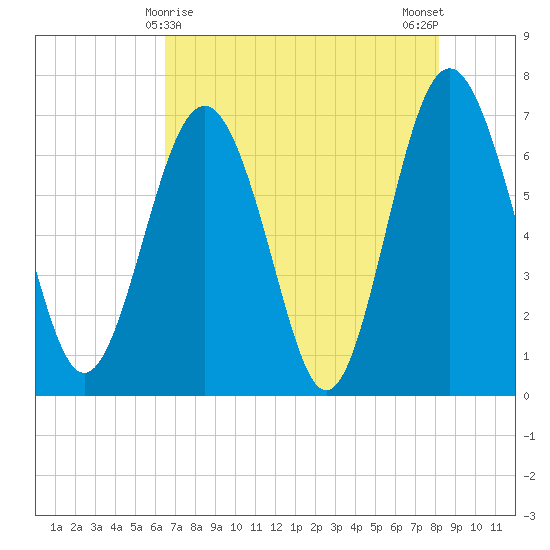 South Newport Cut tide chart for Sunday, May 9, 2021