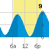 South Newport Cut tide chart for Sunday, May 9, 2021