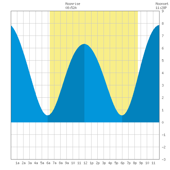 South Newport Cut tide chart for Sunday, June 13, 2021