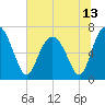 South Newport Cut tide chart for Sunday, June 13, 2021
