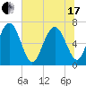 South Newport Cut tide chart for Thursday, June 17, 2021