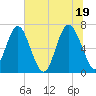 South Newport Cut tide chart for Saturday, June 19, 2021