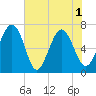 South Newport Cut tide chart for Tuesday, June 1, 2021
