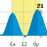 South Newport Cut tide chart for Monday, June 21, 2021