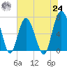South Newport Cut tide chart for Thursday, June 24, 2021
