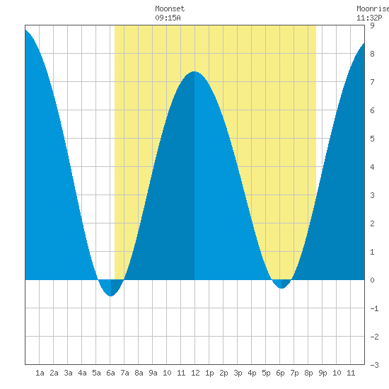 South Newport Cut tide chart for Sunday, June 27, 2021