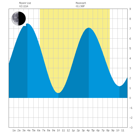 South Newport Cut tide chart for Wednesday, June 2, 2021