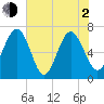 South Newport Cut tide chart for Wednesday, June 2, 2021