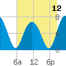 South Newport Cut tide chart for Monday, July 12, 2021