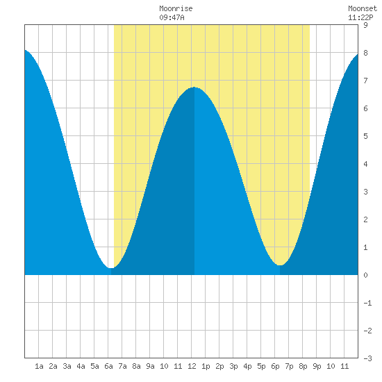 South Newport Cut tide chart for Tuesday, July 13, 2021