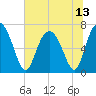 South Newport Cut tide chart for Tuesday, July 13, 2021
