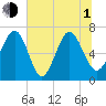 South Newport Cut tide chart for Thursday, July 1, 2021
