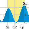 South Newport Cut tide chart for Wednesday, July 21, 2021
