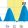 South Newport Cut tide chart for Thursday, July 22, 2021