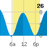 South Newport Cut tide chart for Monday, July 26, 2021