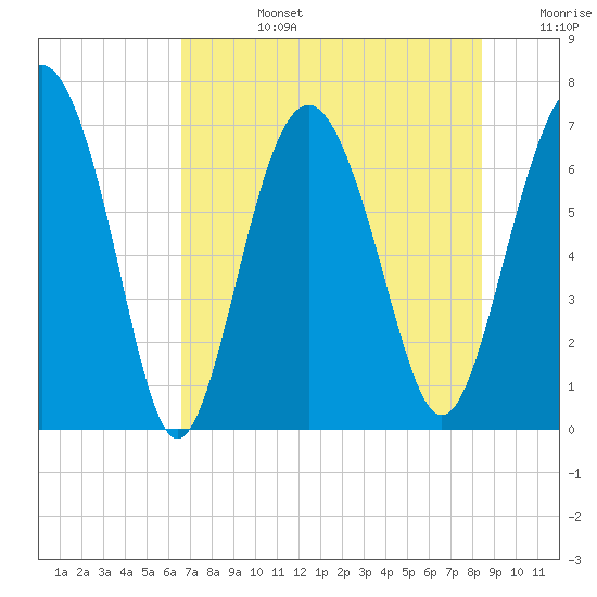 South Newport Cut tide chart for Tuesday, July 27, 2021