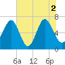 South Newport Cut tide chart for Friday, July 2, 2021