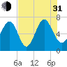 South Newport Cut tide chart for Saturday, July 31, 2021