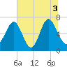 South Newport Cut tide chart for Saturday, July 3, 2021