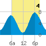 South Newport Cut tide chart for Sunday, July 4, 2021