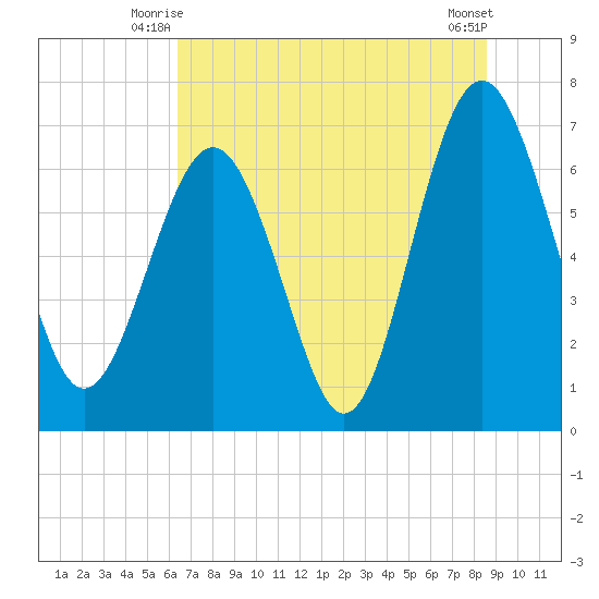 South Newport Cut tide chart for Wednesday, July 7, 2021