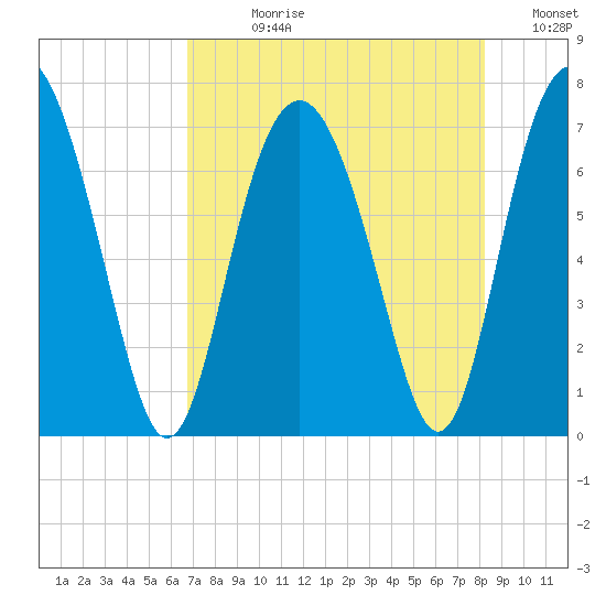 South Newport Cut tide chart for Wednesday, August 11, 2021