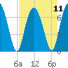 South Newport Cut tide chart for Wednesday, August 11, 2021