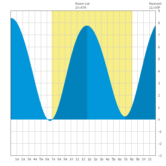 South Newport Cut tide chart for Thursday, August 12, 2021