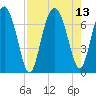 South Newport Cut tide chart for Friday, August 13, 2021