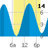 South Newport Cut tide chart for Saturday, August 14, 2021