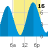 South Newport Cut tide chart for Monday, August 16, 2021