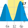 South Newport Cut tide chart for Tuesday, August 17, 2021