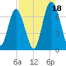 South Newport Cut tide chart for Wednesday, August 18, 2021