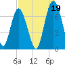South Newport Cut tide chart for Thursday, August 19, 2021